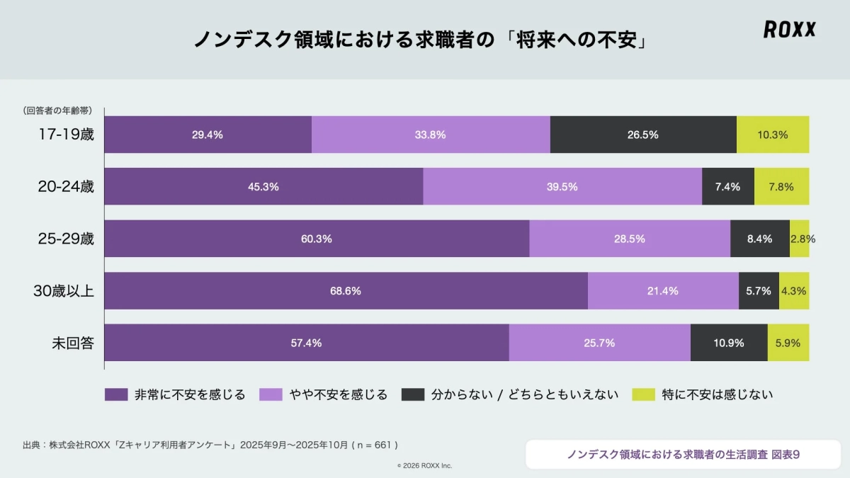 ノンデスク領域における求職者の「将来への不安」