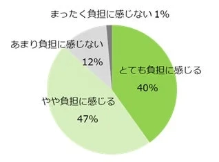 職務経歴書・履歴書の作成、更新にどの程度負担を感じますか？