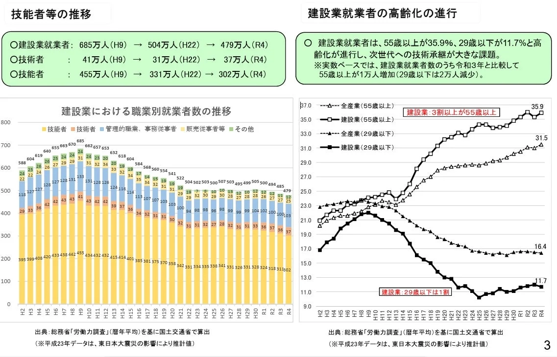 建設業の就業者数の推移を示すグラフ