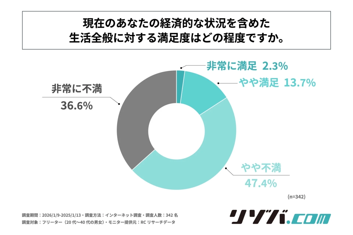 現在の自身の経済的な状況を含めた生活全般に対する満足度はどの程度か