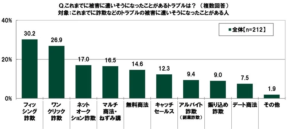これまでに被害に遭いそうになったことがあるトラブルは?