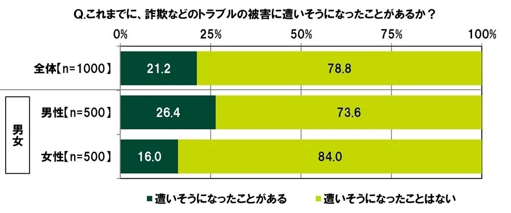 これまでに、詐欺などのトラブルの被害に遭いそうになったことがあるか?