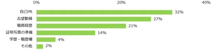 職務経歴書・履歴書の作成において、最も苦手意識がある項目はどれですか？