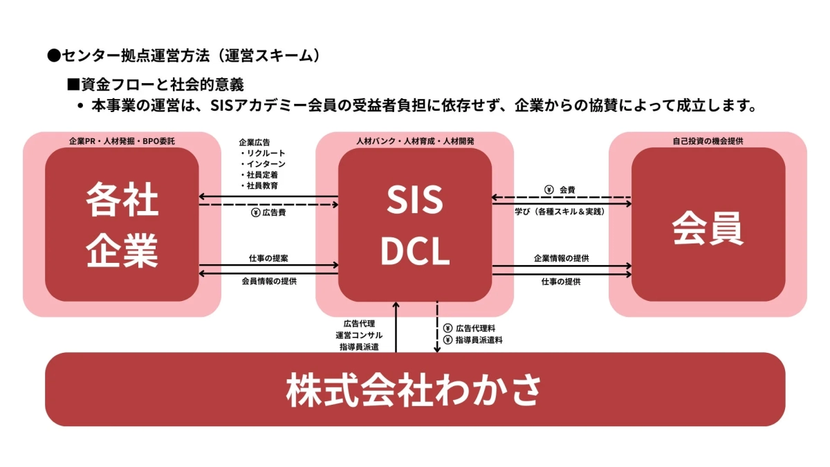 この図は、センター拠点運営方法と資金フローを示す運営スキームです。SISアカデミーは企業からの協賛で運営され、企業、SIS DCL、会員、株式会社わかさが連携し、人材育成、広告、仕事の提案、学びの機会を提供します。
