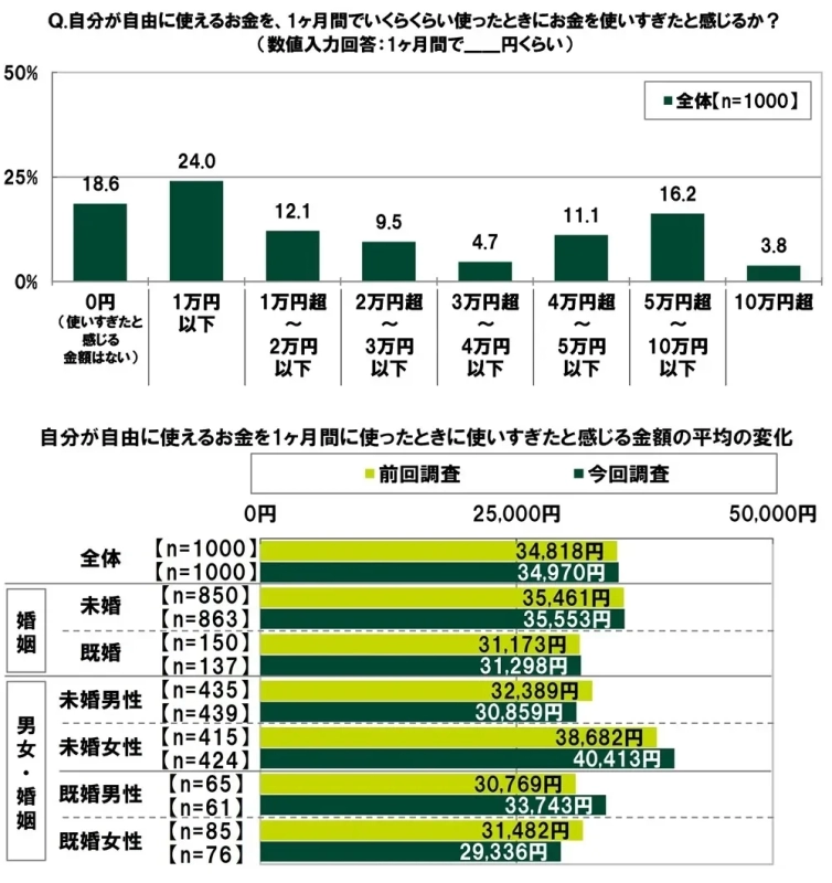 使いすぎと感じる金額の平均