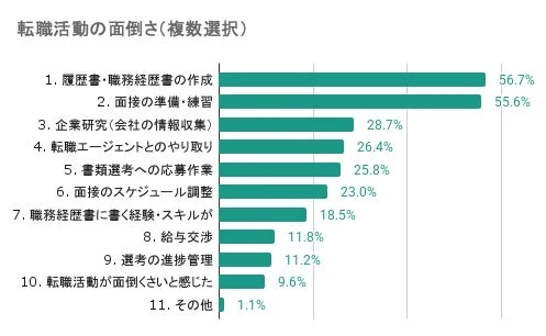 転職活動の面倒さ