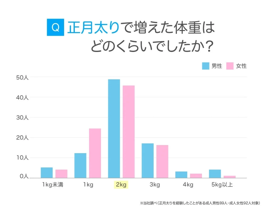 正月太りで増えた体重はどのくらいでしたか?