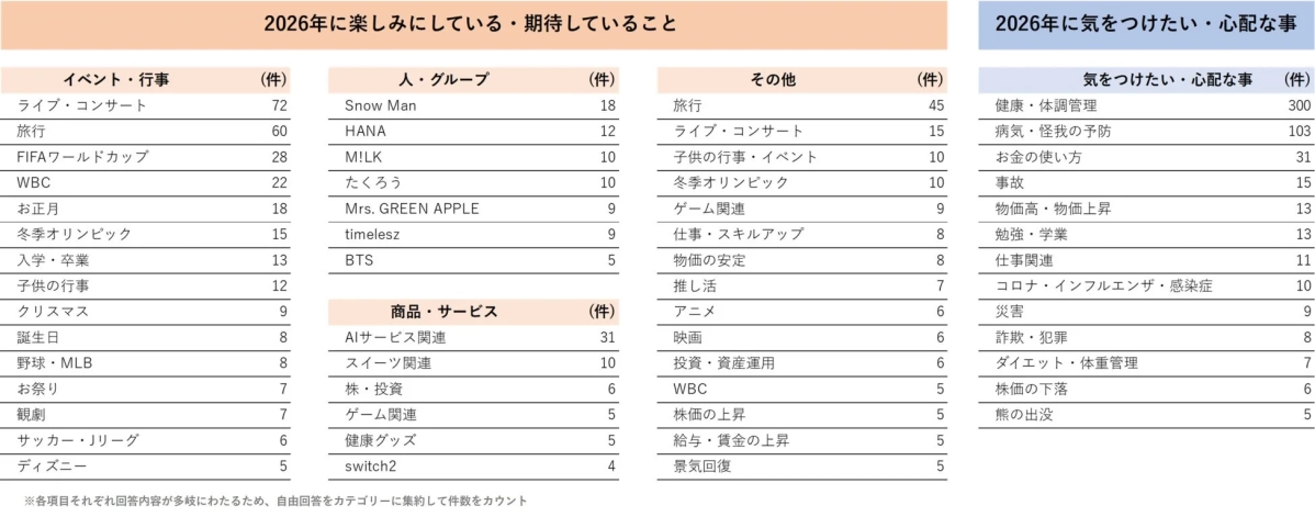 2026年に楽しみにしていること、心配なこと
