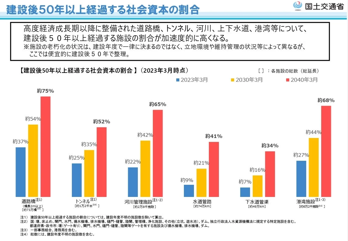 建設後50年以上経過する社会資本の割合を示すグラフ