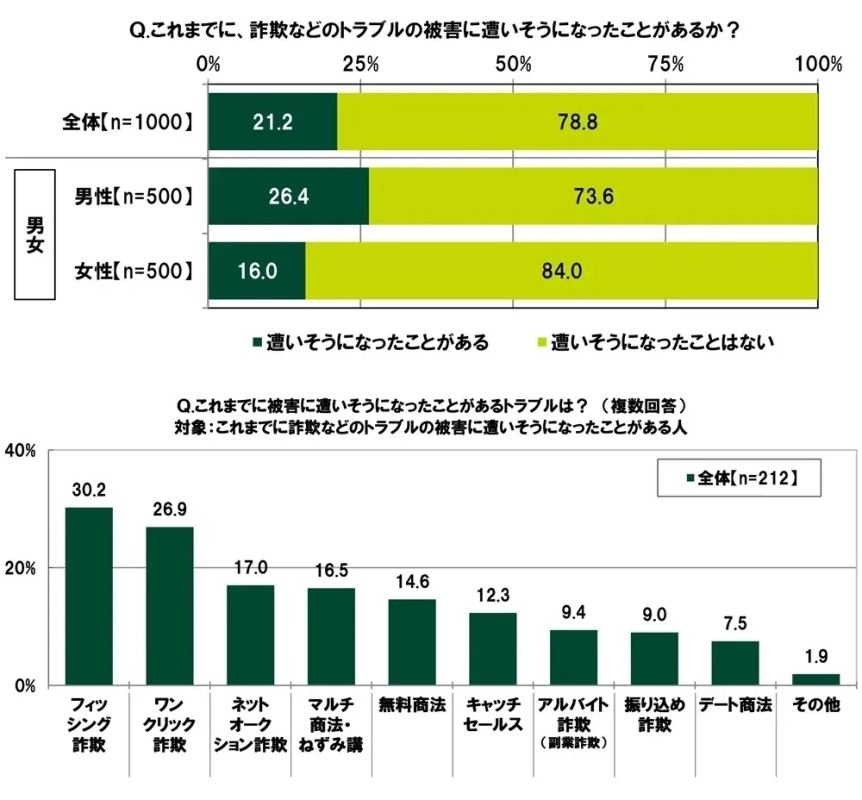 詐欺被害に遭いそうになった経験と種類