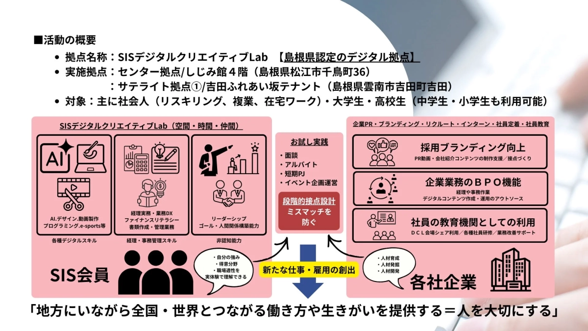 島根県認定のデジタル拠点「SISデジタルクリエイティブLab」の活動概要図。社会人、学生を対象にデジタルスキルや非認知能力を育成し、企業とのマッチングを通じて新たな仕事や雇用を創出。採用ブランディング、BPO、社員教育も支援し、地方から全国・世界につながる働き方を提案しています。