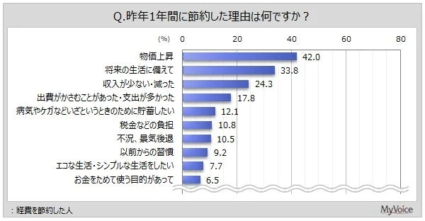 昨年1年間に経費を節約した理由