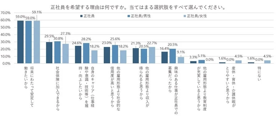 正社員を希望する理由の男女別比較
