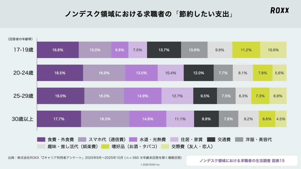 ノンデスク領域における求職者の「節約したい支出」