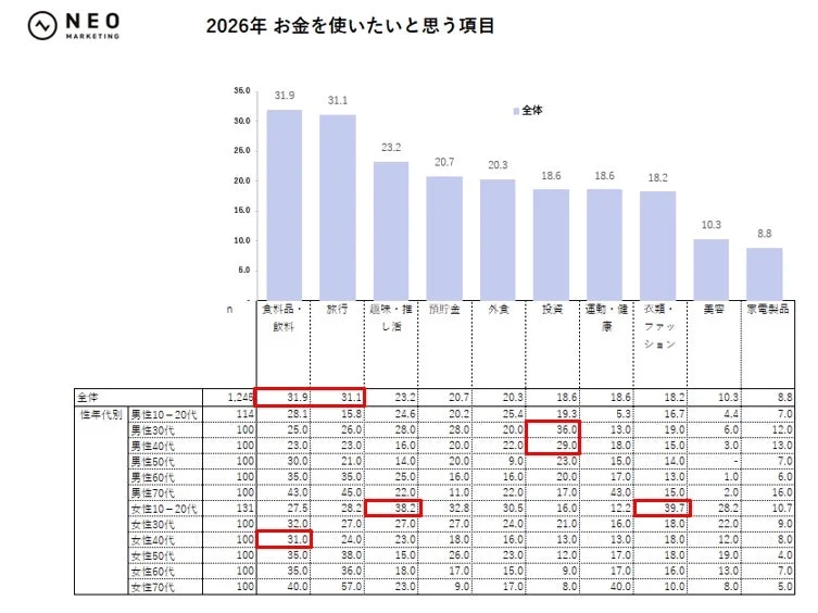 2026年 お金を使いたいと思う項目