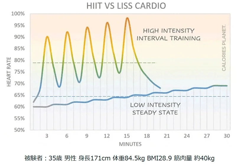 HIITとLISS有酸素運動時の心拍数比較グラフ