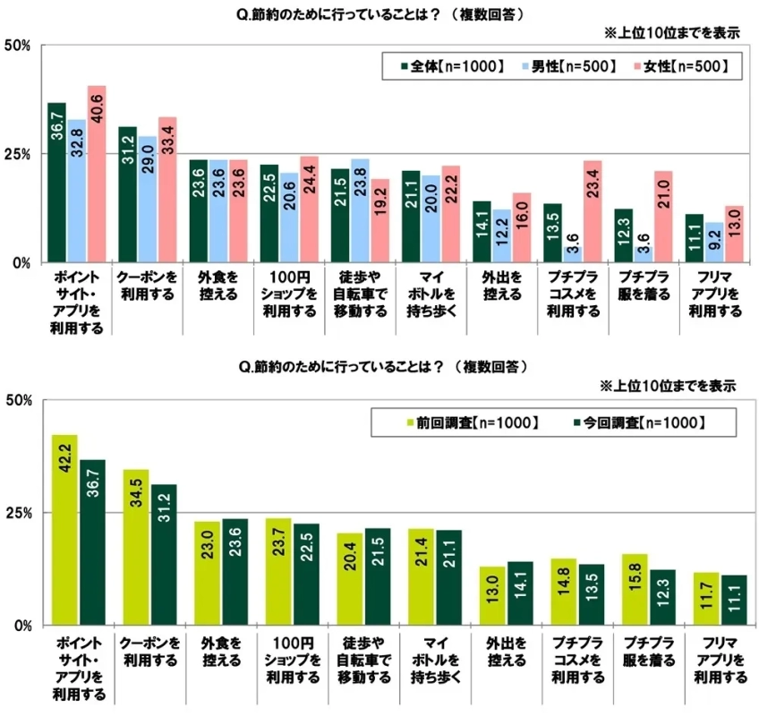 節約のために行っていることの調査結果