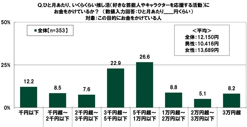 ひと月あたり、いくらくらい推し活(好きな芸能人やキャラクターを応援する活動)にお金をかけているか?