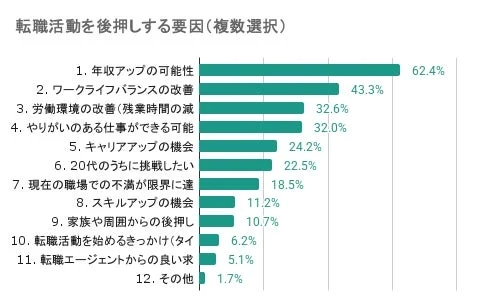 転職活動を後押しする要因