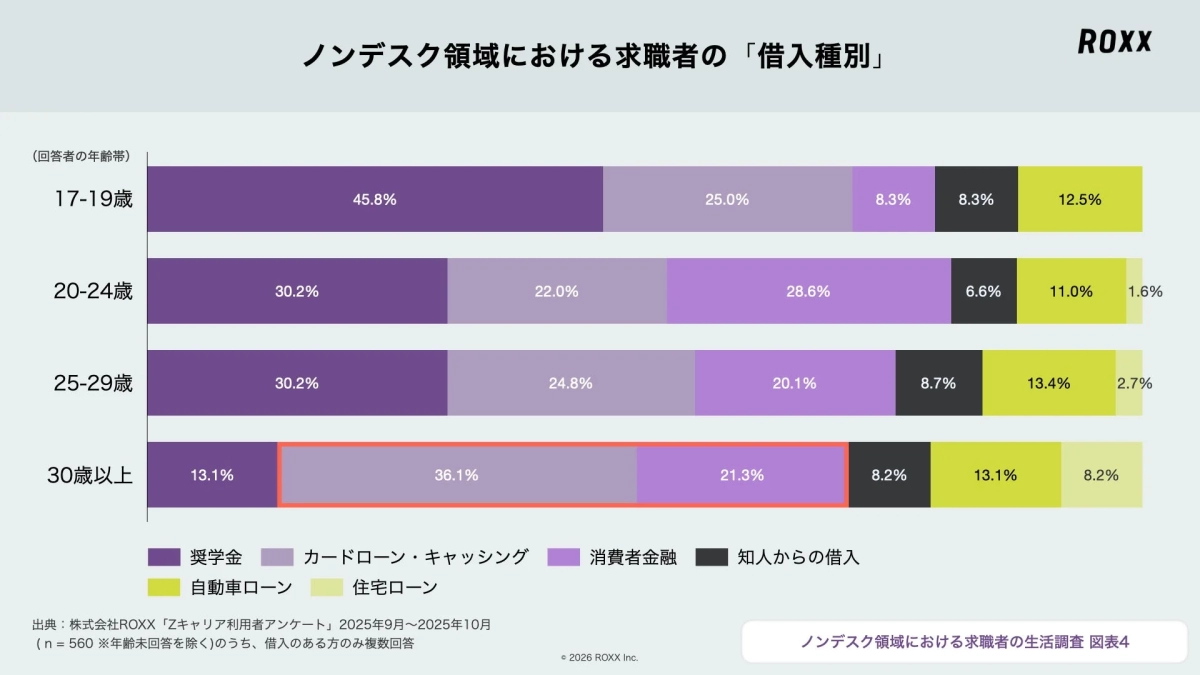 ノンデスク領域における求職者の「借入種別」