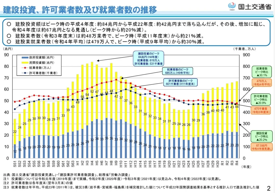 建設投資額、許可業者数、就業者数の推移を示すグラフ