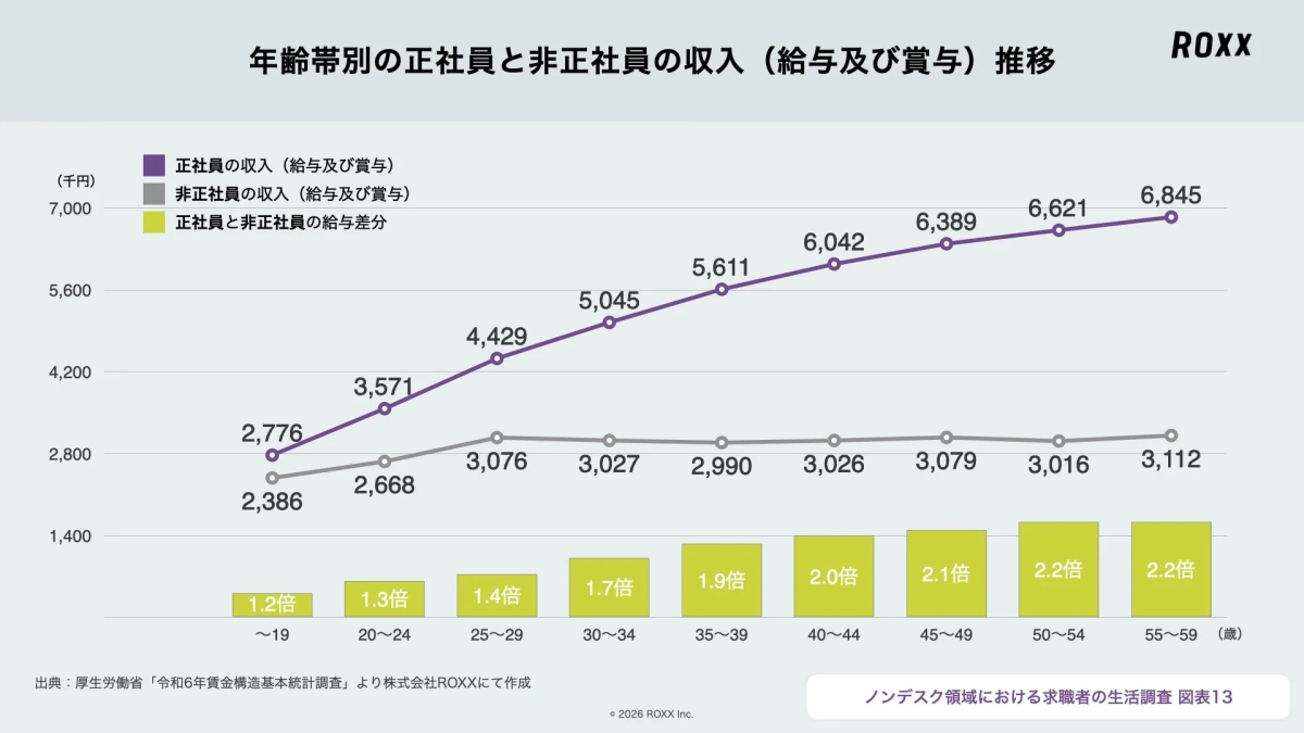 年齢帯別の正社員と非正社員の収入(給与及び賞与)推移