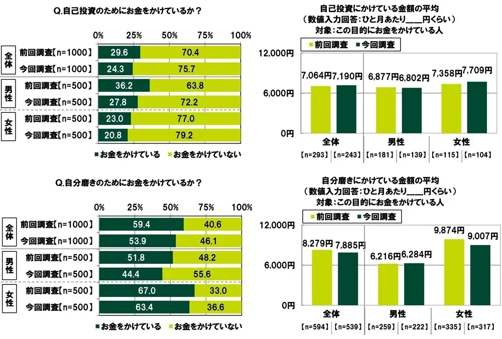 自己投資・自分磨きへの支出