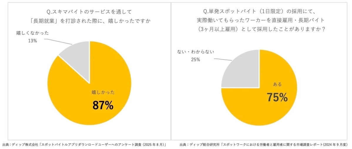 長期就業打診の感想と長期雇用への移行経験