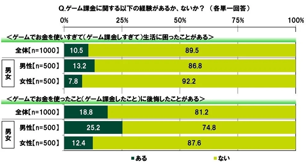 ゲーム課金に関する以下の経験があるか、ないか?