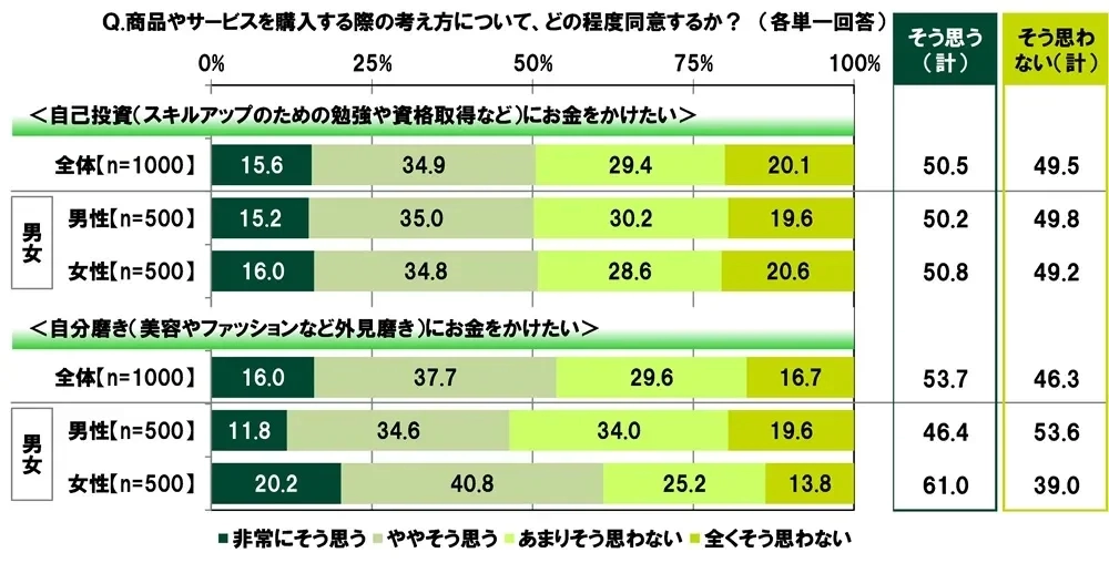 自己投資・自分磨きへの意識