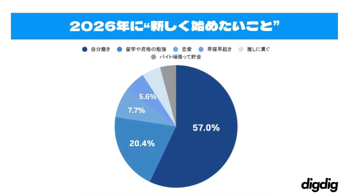 2026年に“新しく始めたいこと”