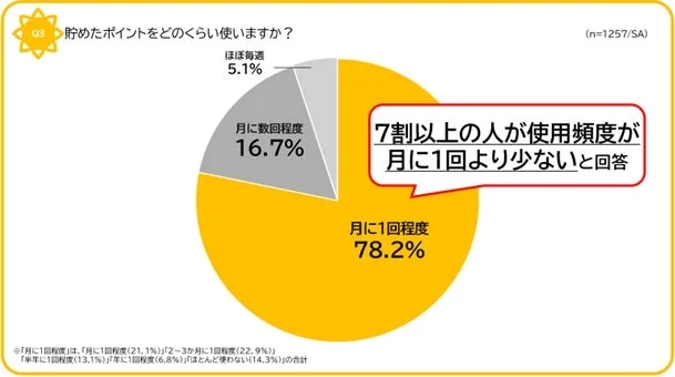 貯めたポイントを使う頻度
