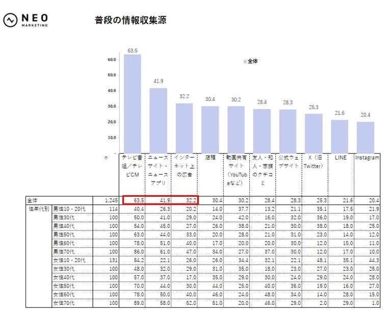 普段の情報収集源