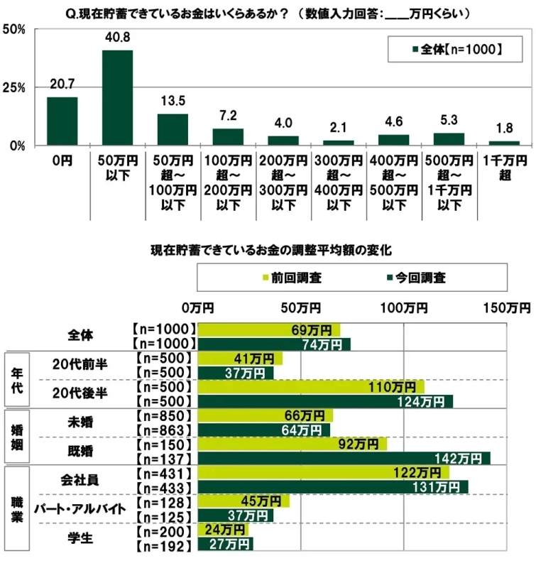 貯蓄額に関する調査結果
