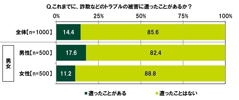 これまでに、詐欺などのトラブルの被害に遭ったことがあるか?