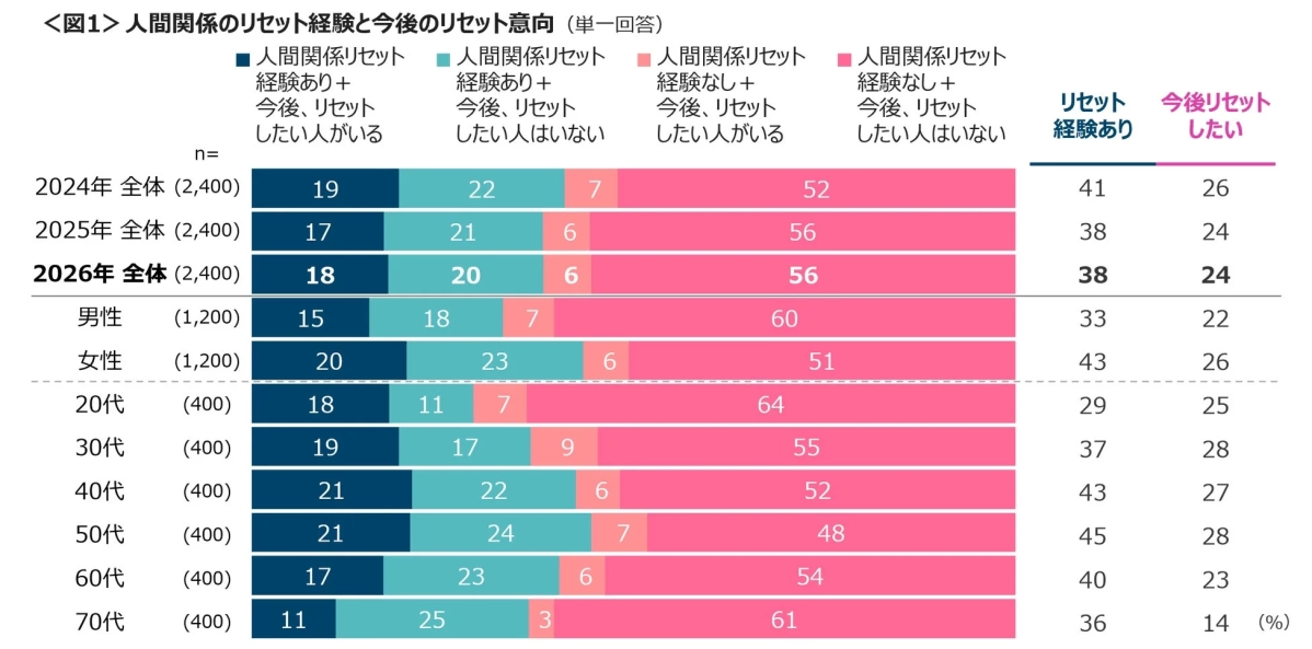 人間関係のリセット経験と今後のリセット意向