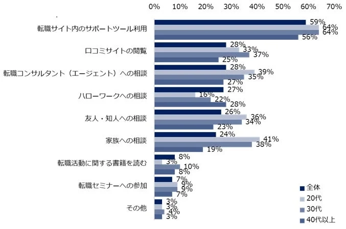 転職活動への不安が「大いにある」「少しある」と回答した方に伺います。不安を解消するために実施したことを教えてください。（年代別／複数回答可）