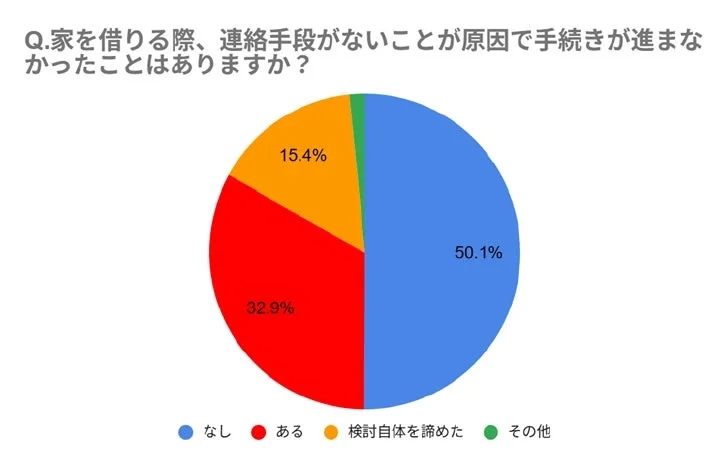 連絡手段がないことによる賃貸手続きの困難