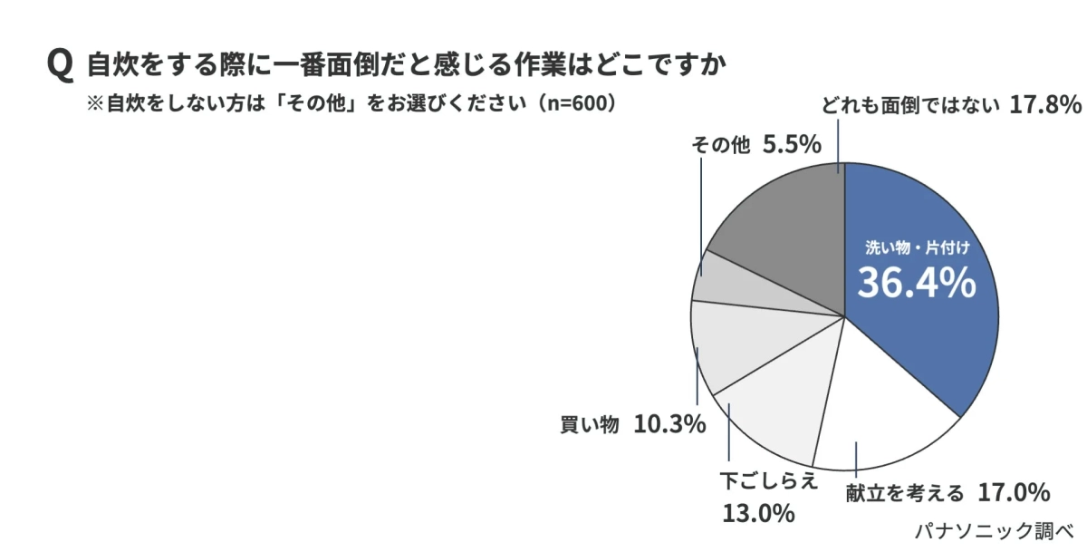 自炊で面倒な作業