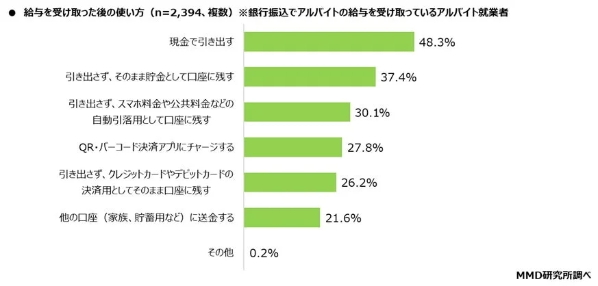 銀行振込で給与を受け取るアルバイト就業者の給与の使い道に関する調査グラフ。現金での引き出しが最も多く、貯金、自動引落、QR・バーコード決済へのチャージなどが続く。