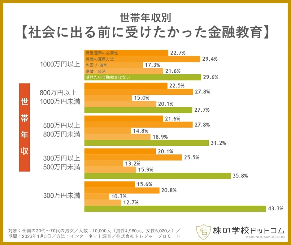 世帯年収別金融教育への意識