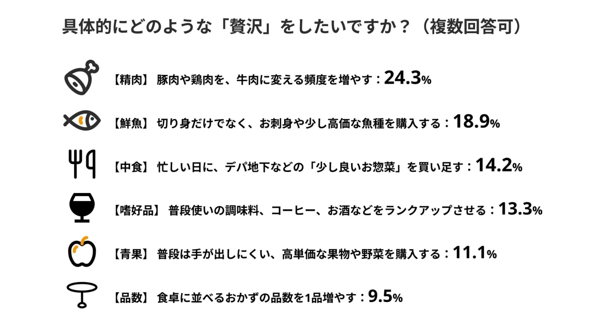 どのような贅沢をしたいかという食に関するアンケート結果