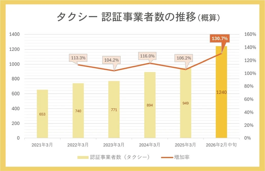 タクシー認証事業者数の推移を示すグラフ
