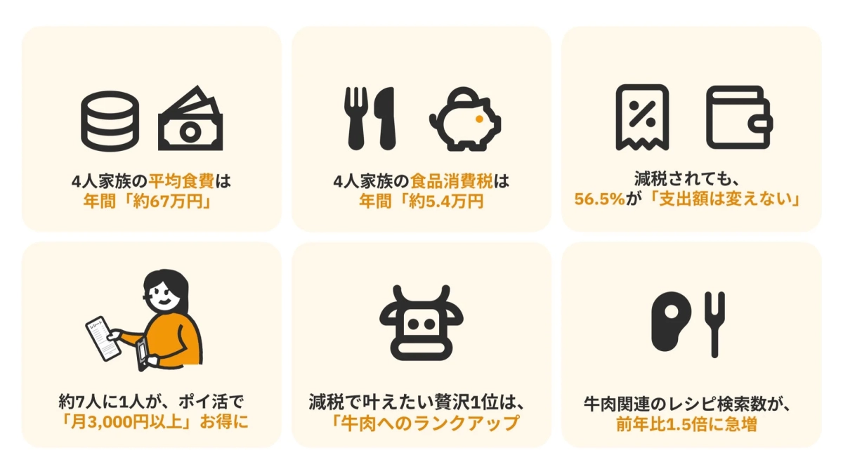 4人家族の食費や食品消費税、減税後の支出動向、ポイ活による節約実態、そして牛肉への関心の高まりを示す統計データ