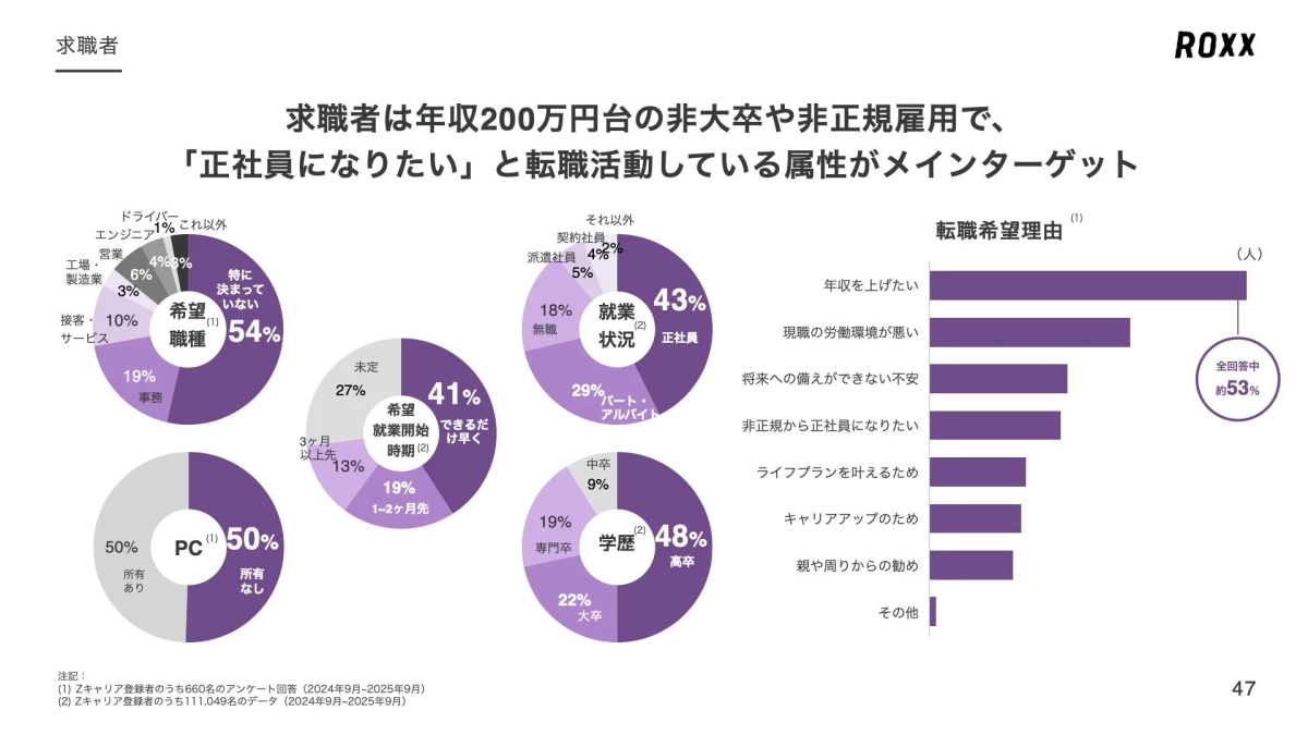 Zキャリアの求職者の特徴