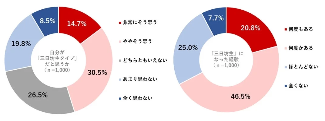 自分が「三日坊主タイプ」だと思うか/「三日坊主」になった経験はあるか