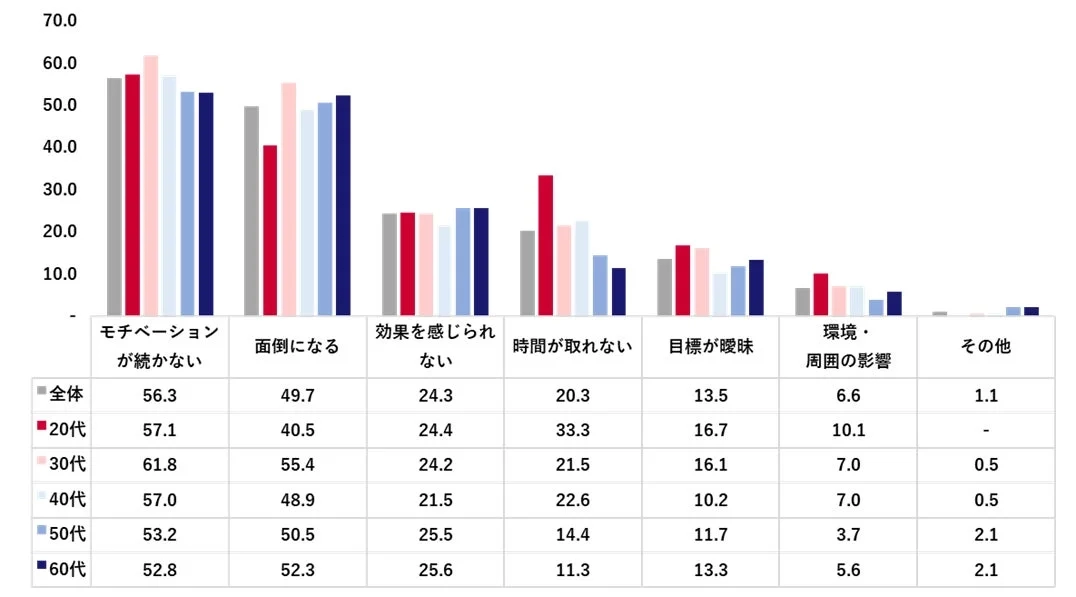 三日坊主になる主な理由は何か