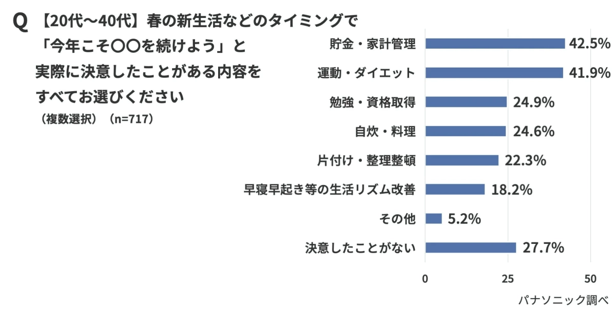 新生活の決意内容