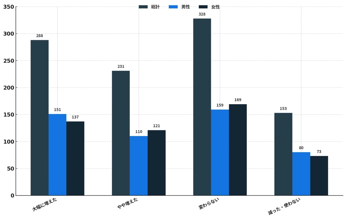 5年前と比べたキャッシュレス決済の利用変化