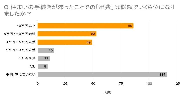 住まいの手続きが滞ったことでの出費